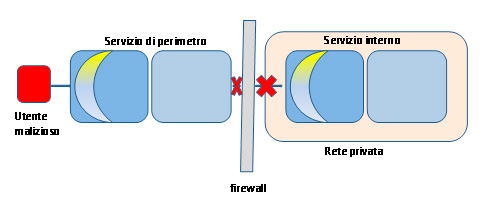 Figura 11 - Service Perimeter Guard.