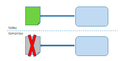 Figura 12 - Service Termination.