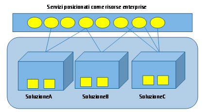 Figura 2 - Enterprise dove le singole soluzioni usano la logica incapsulata come servizi e viceversa.