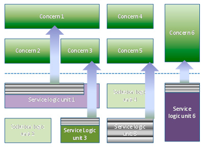 Figura 3 - Logica single-purpose e multi-purpose nelle stesse unità logiche.