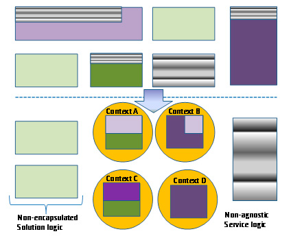 Figura 4 - Contesto di service agnostic.