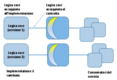 Figura 5 - Accoppiamento tra contratto e logica core di un servizio.