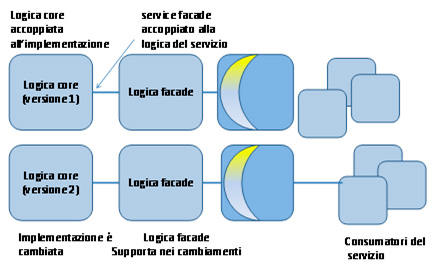 Figura 6 - Introduzione della Service Facade.