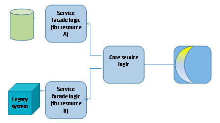 Figura 7 - Service Facade.