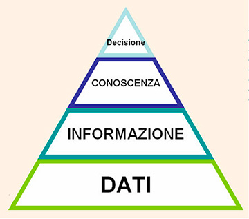 Figura 1 - Piramide della conoscenza [3].