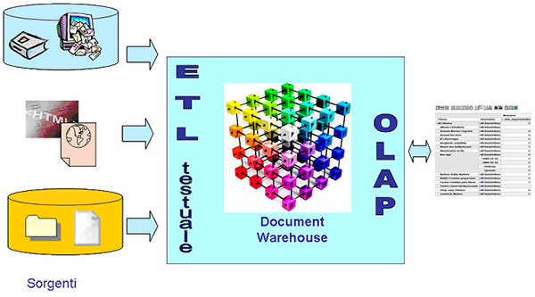 Figura 3 - Descrizione del sistema di Document Warehousing.