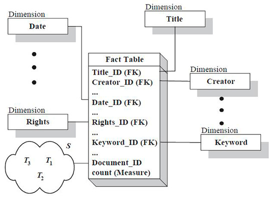 Figura 4 - Esempio di star schema per un Document  Warehouse [4].