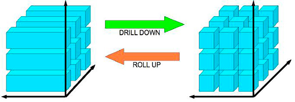 Figura 6 - Operatori di drill-down e roll-up.