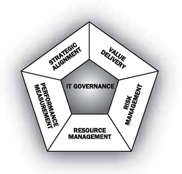 Figura 1 - Le 5 aree di un sistema di IT Governance.