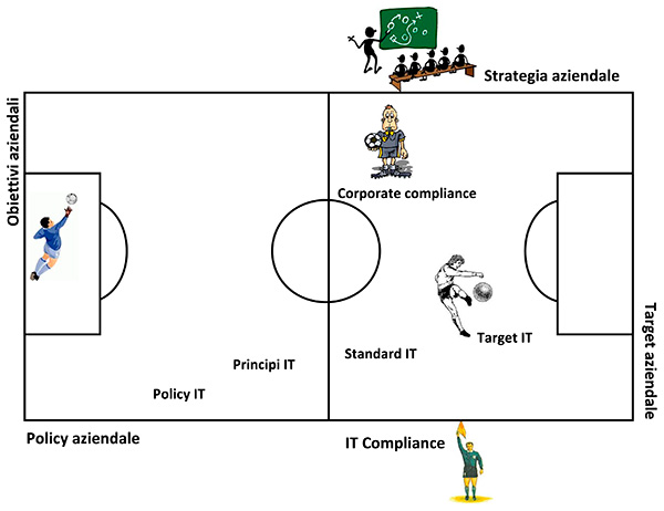 Figura 2 - Metafora calcistica della governance.