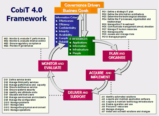Figura 3 - Sguardo di insieme sul framework COBIT.