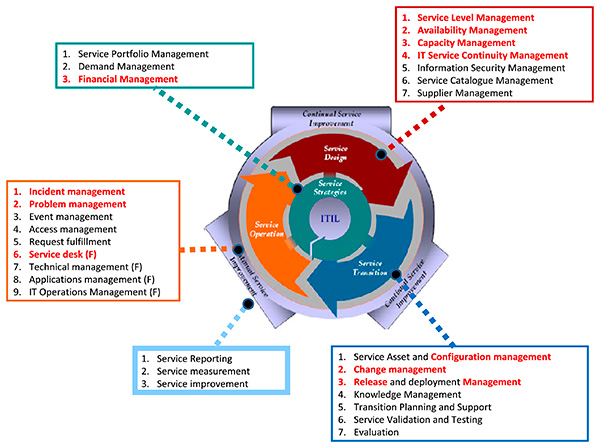 Figura 4 - Sguardo di insieme sul ciclo di vita ITIL.