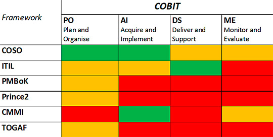 Tabella 1 - Mapping tra COBIT e gli altri framework.