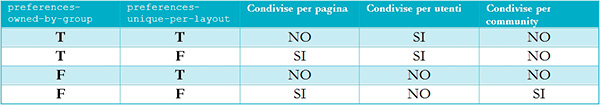 Figura 1 - Possibili livelli di condivisione per portlet non istanziabili.