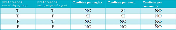 Figura 2 - Possibili livelli di condivisione per portlet istanziabili.