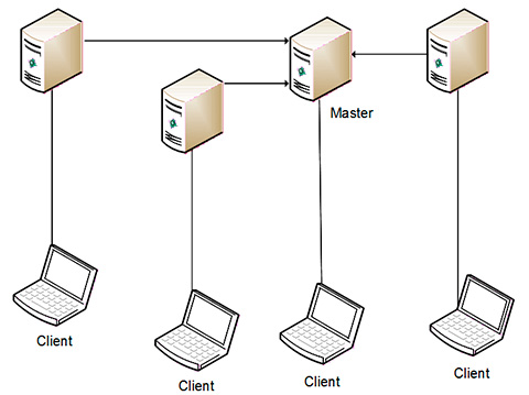 Figura 4 - Neo4j HA.