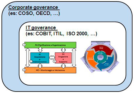 Figura 2 - L'IT Governance all'interno della più ampia Corporate Governance.