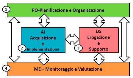 Figura 5 - I domini COBIT.