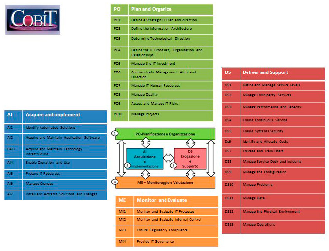 Figura 6 - I processi COBIT raggruppati nei quattro domini.