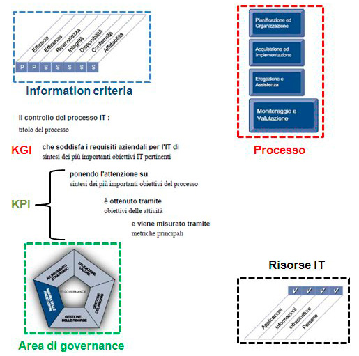 Figura 7 - Template descrizione processo COBIT.