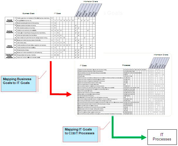 Figura 8 - Il collegamento tra obiettivi business, obiettivi IT e processi IT.