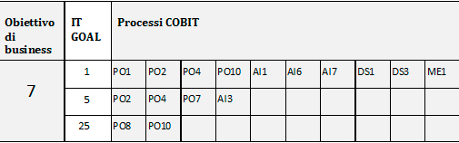 Tabella 1 - Un esempio di allineamento tra obiettivo di business, IT goal e processi COBIT.