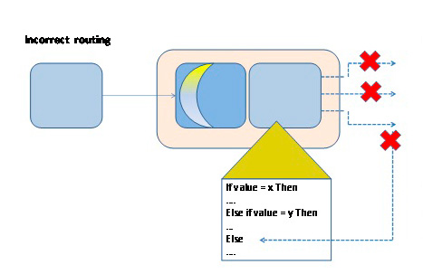 Figura 1 - Esempio di logica di routing embedded.