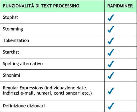 Tabella 1 - Funzionalità Rapidminer.