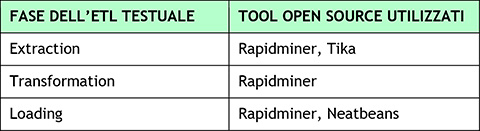 Tabella 2 - Tool utilizzati per le varie fasi dell'ETL testuale.