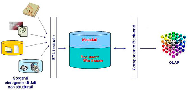 Figura 1 - Descrizione del sistema di Document Warehousing.