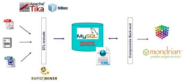 Figura 2 - Prototipo Document Warehousing: i tool open utilizzati.
