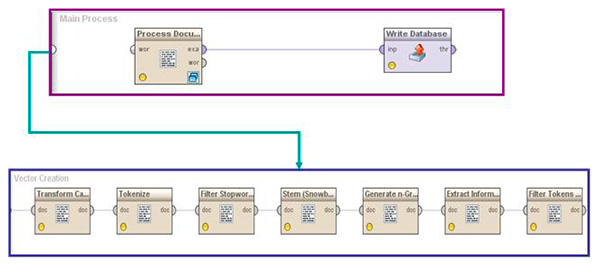 Figura 3 - Esempio processo Rapidminer.