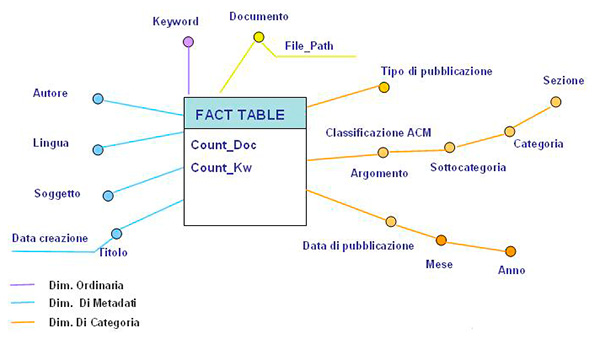 Figura 7 - Schema di fatto per il prototipo.