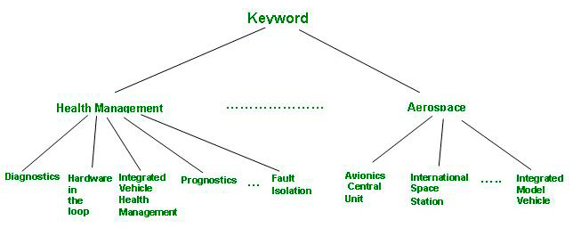Figura 8 - Tassonomia delle keywords relative al dominio dell'Health Management Aerospaziale.
