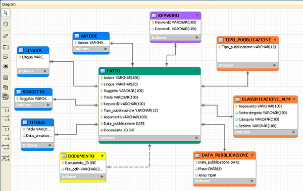 Figura 11 - Schema a stella costruito con il workbench di MySql.