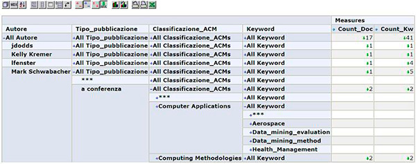 Figura 15 - Visualizzazione dei risultati della query sottoforma di tabella con JPivot.