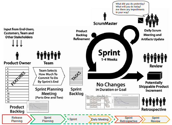 Figura 1 - Una panoramica su Scrum.