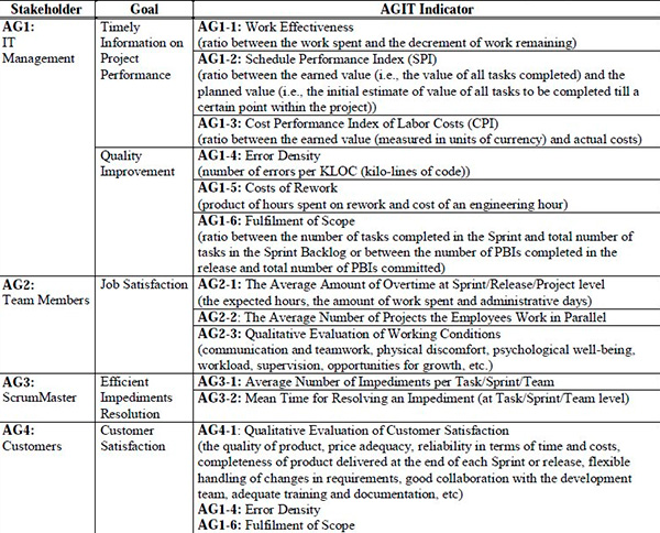 Figura 3 - Schema degli indicatori AGIT.
