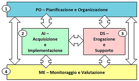 Figura 5 - I quattro domini COBIT.