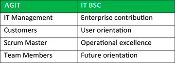 Tabella 1 - Relazione tra AGIT e IT Scorecard.