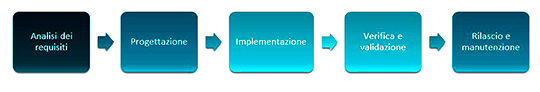 Figura 2 - Metodi tradizionali, approccio sequenziale di tipo “waterfall”.