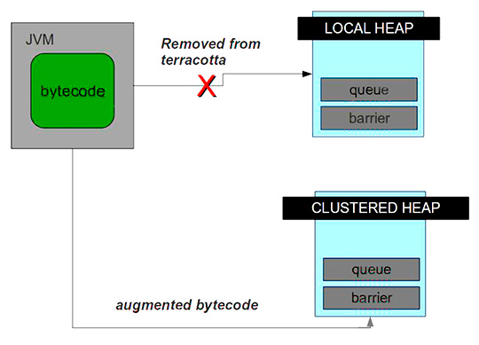 Figura 2 - Le operazioni di Terracotta avvengono sullo heap clustered e non su quello locale.
