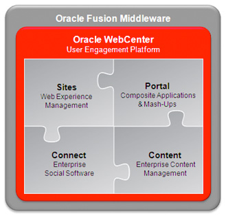 Figura 1 - La suite WebCenter e le sue componenti.