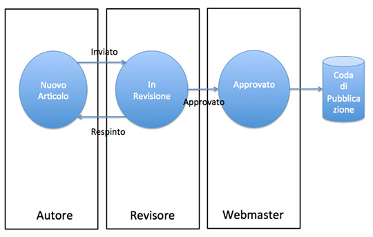 Figura 7 - Un classico esempio di workflow di redazione.