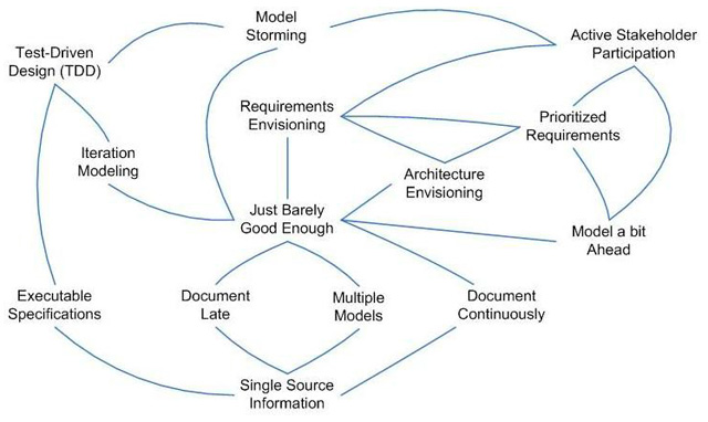 Figura 1 - Agile Modeling best practice.