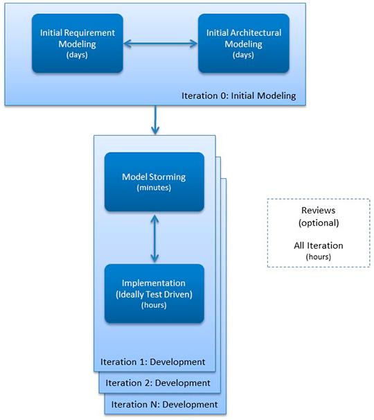 Figura 2 - Agile Modeling.