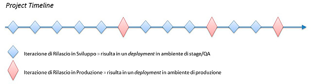 Figura 3 - Tipologie d’iterazione in Agile UP.