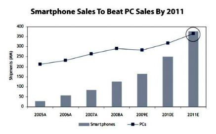 Figura 1 - Vendite smartphone e PC: a fine 2011, la vendita delle tipologie dei due dispositivi sarà sovrapponibile.