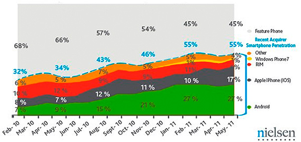 Figura 2 - Andamento delle vendite delle principali piattaforme.