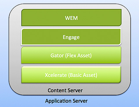 Figura 1 - L’architettura interna di WebCenter Sites.